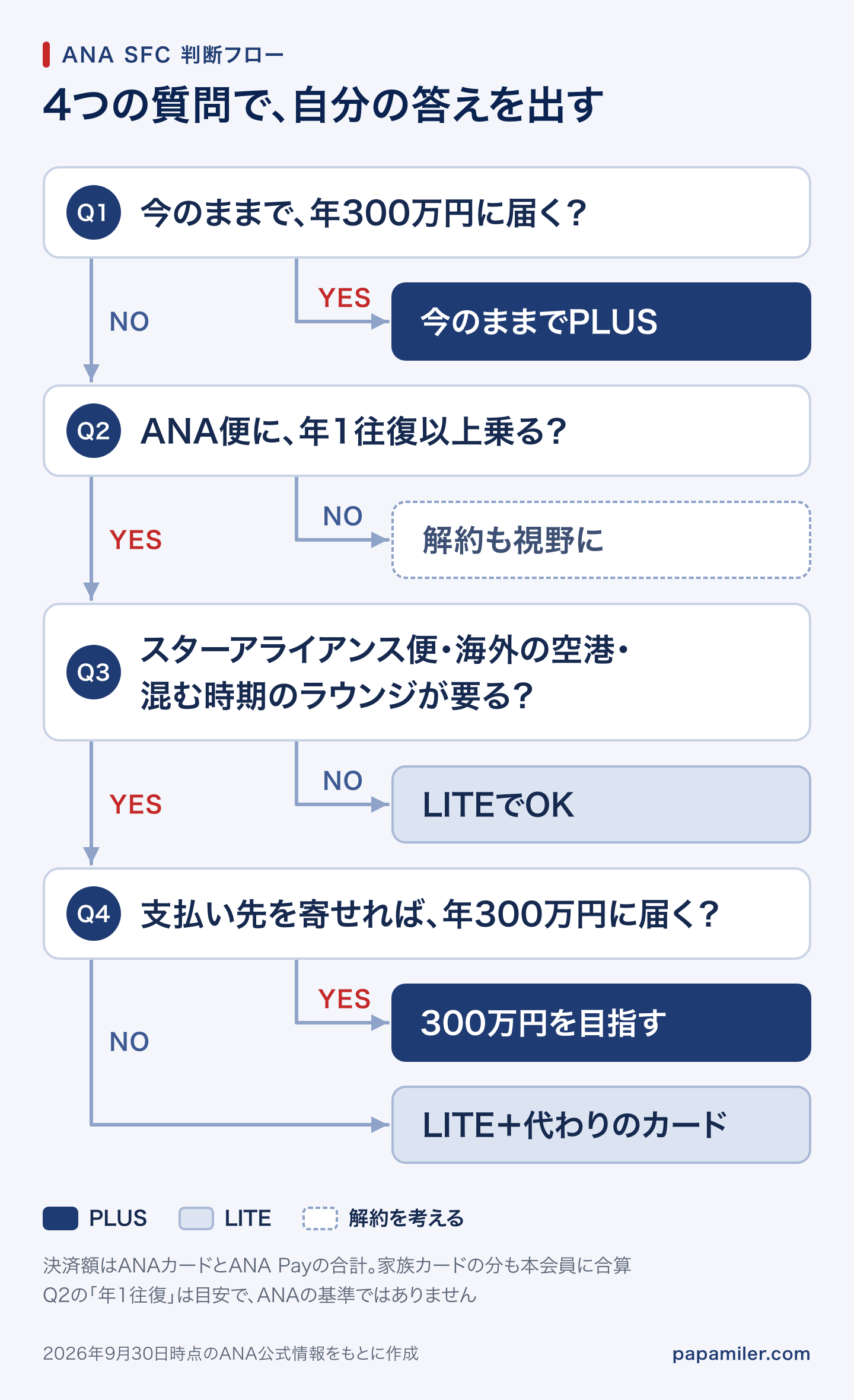 ANA SFCの判断フローチャート。Q1 今のままで年300万円に届くか。YESなら今のままでPLUS。NOならQ2 ANA便に年1往復以上乗るか。NOなら解約も視野に。YESならQ3 スターアライアンス便・海外の空港・混む時期のラウンジが要るか。NOならLITEでOK。YESならQ4 支払い先を寄せれば年300万円に届くか。YESなら300万円を目指す、NOならLITE＋代わりのカード