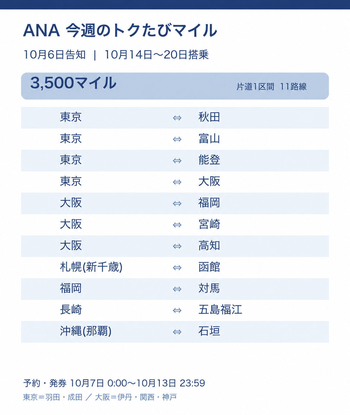2026年10月14〜20日搭乗のANAトクたびマイル、片道3,500マイルの全11路線