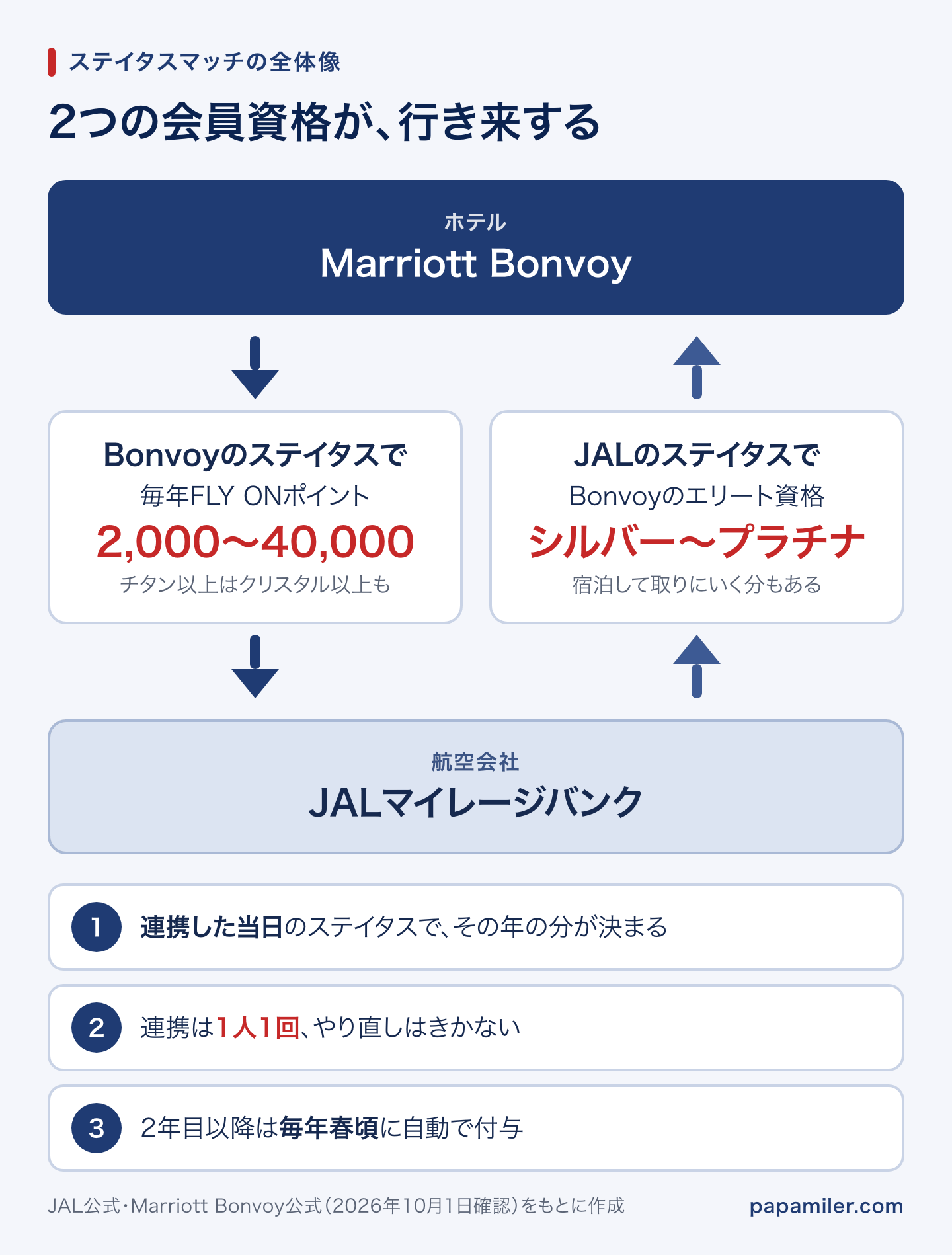 ステイタスマッチの全体像。Marriott BonvoyのステイタスでJALのFLY ONポイントが毎年2,000〜40,000、JALのステイタスでBonvoyのシルバー〜プラチナがもらえる。連携した当日のステイタスでその年の分が決まり、連携は1人1回、2年目以降は毎年春頃に自動で付与