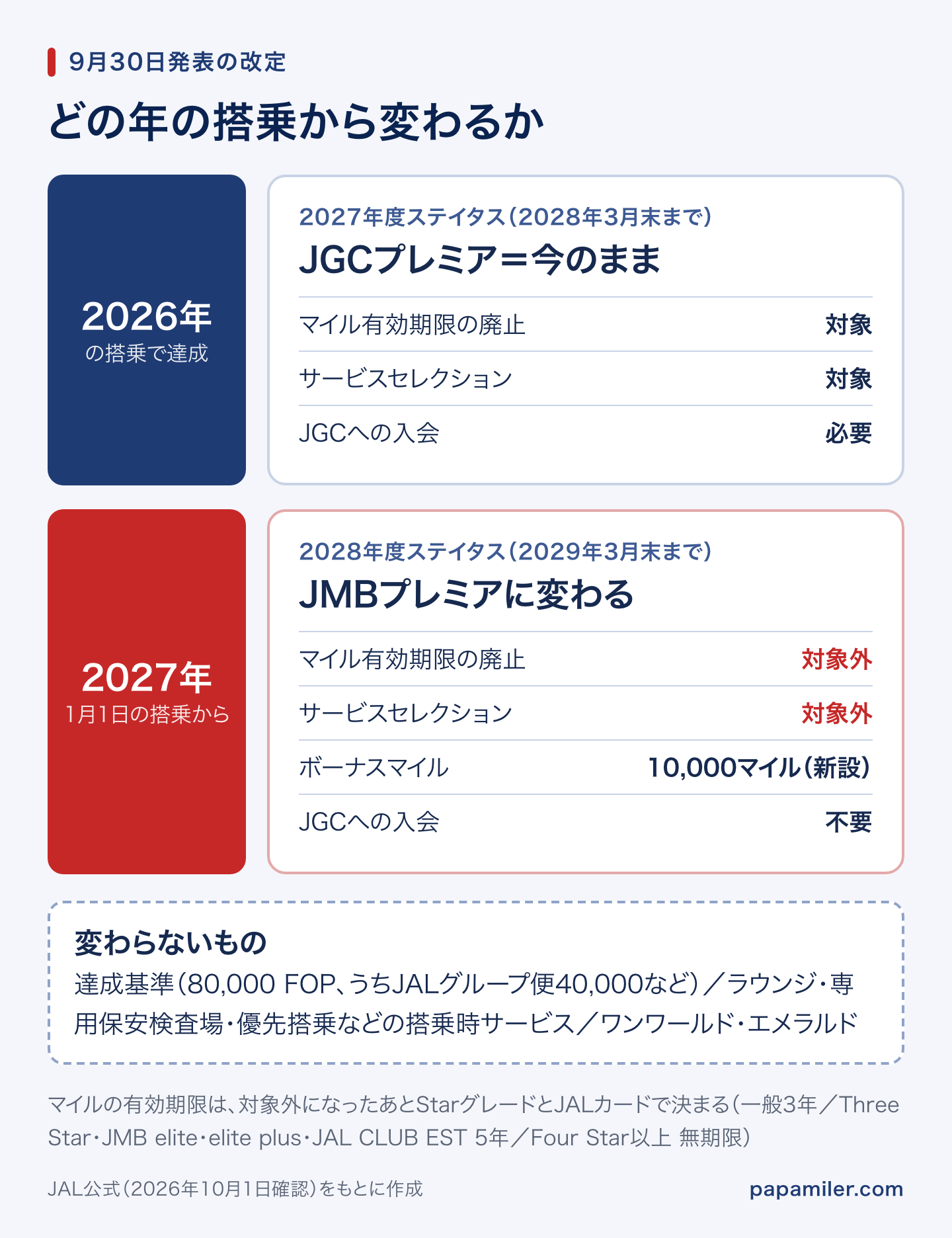 JGCプレミアからJMBプレミアへの改定の時期。2026年の搭乗で達成した2027年度ステイタスは今のまま。2027年1月1日の搭乗からはJMBプレミアになり、2028年度ステイタスではマイル有効期限の廃止とサービスセレクションが対象外、ボーナス10,000マイルが新設、JGCへの入会は不要。達成基準と搭乗時のサービスは変わらない