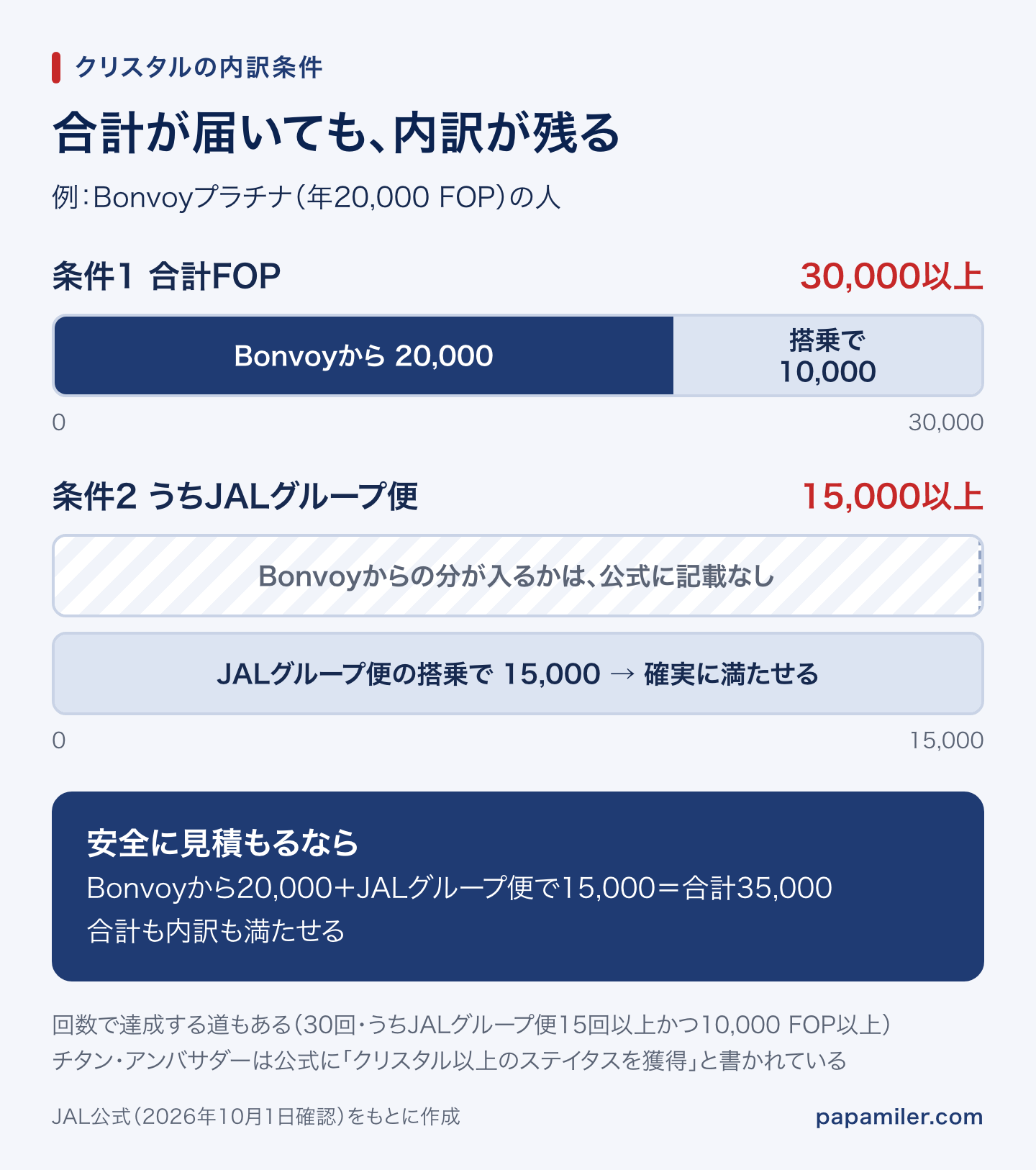 クリスタルの内訳条件。Bonvoyプラチナの人は合計30,000 FOPのうち20,000がBonvoyから入り、残り10,000を搭乗で積む。もう1つの条件のJALグループ便15,000 FOPにBonvoyからの分が入るかは公式に記載がないため、JALグループ便で15,000 FOP乗れば合計35,000で合計も内訳も満たせる
