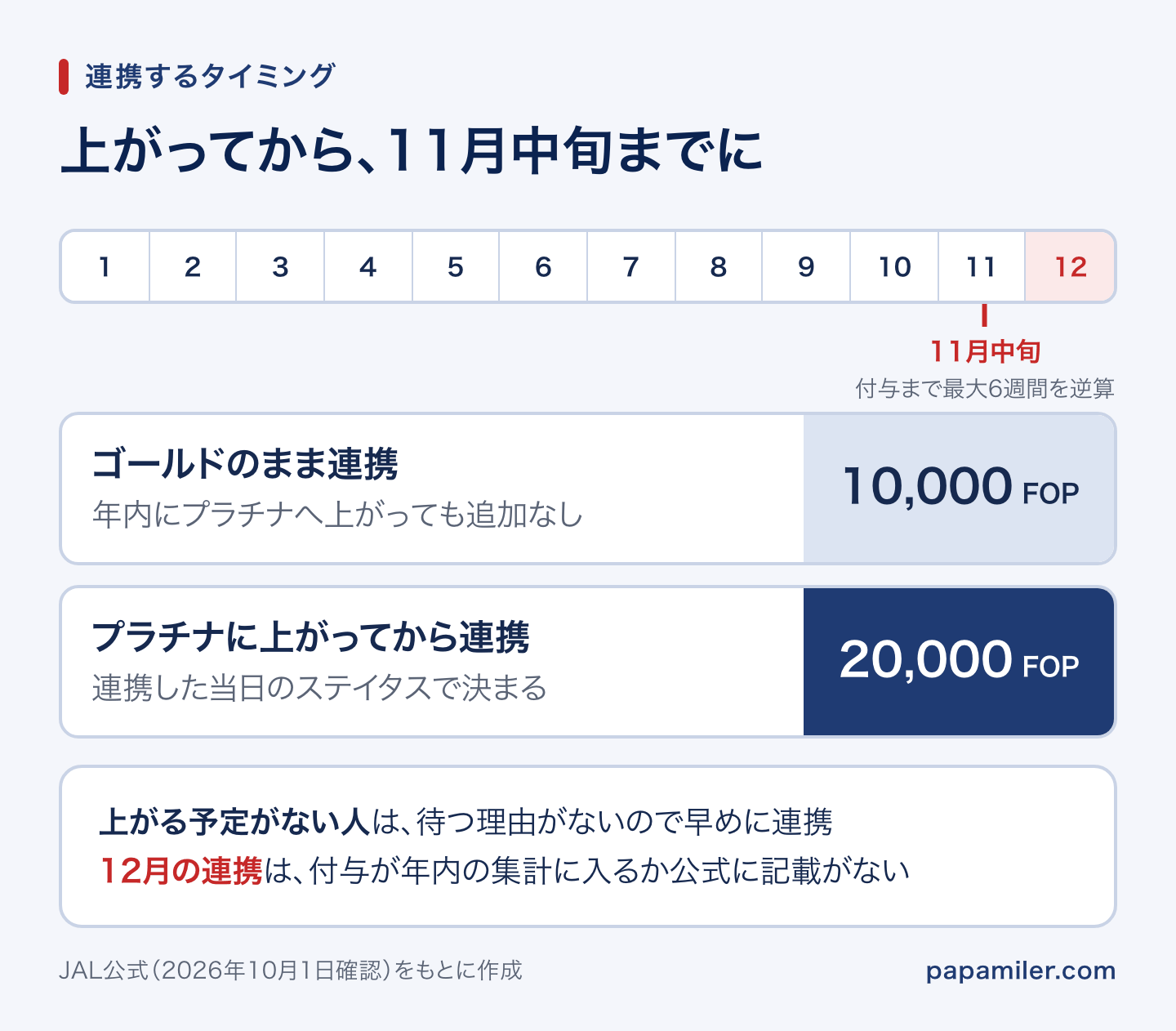 連携するタイミング。ゴールドのまま連携すると今年は10,000 FOP、プラチナに上がってから連携すると20,000 FOP。付与まで最大6週間かかるため、年内に入れるなら11月中旬が目安。12月の連携は年内の集計に入るか公式に記載がない