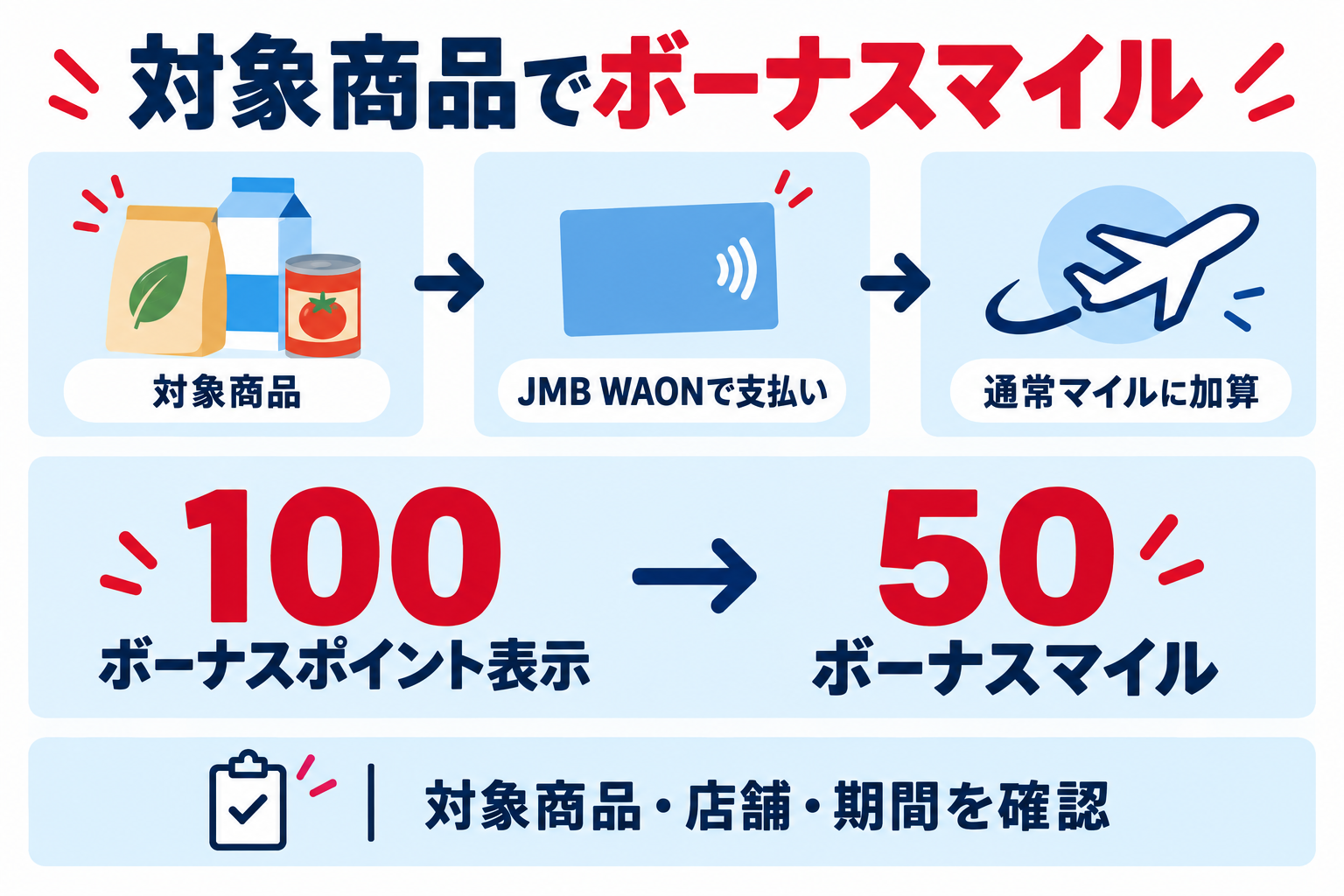 対象商品をJMB WAONで支払うと通常マイルにボーナスマイルが加算。100ボーナスポイント表示なら50ボーナスマイル